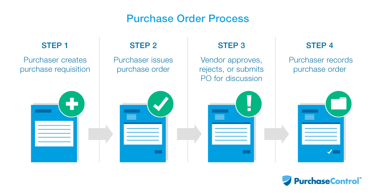Purchase Order Sales Order Flow Chart