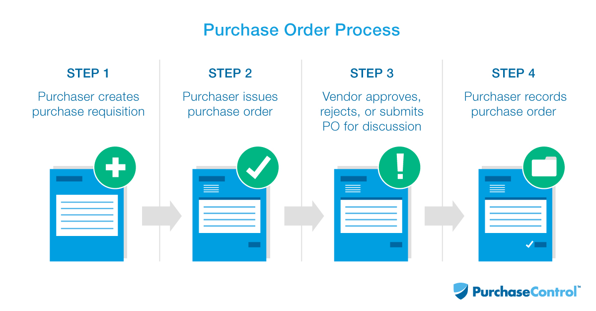 Purchase Order PO Process Procedures PurchaseControl 