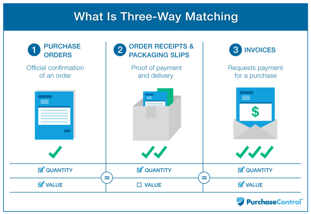 What is 3 way matching purchasecontrol software