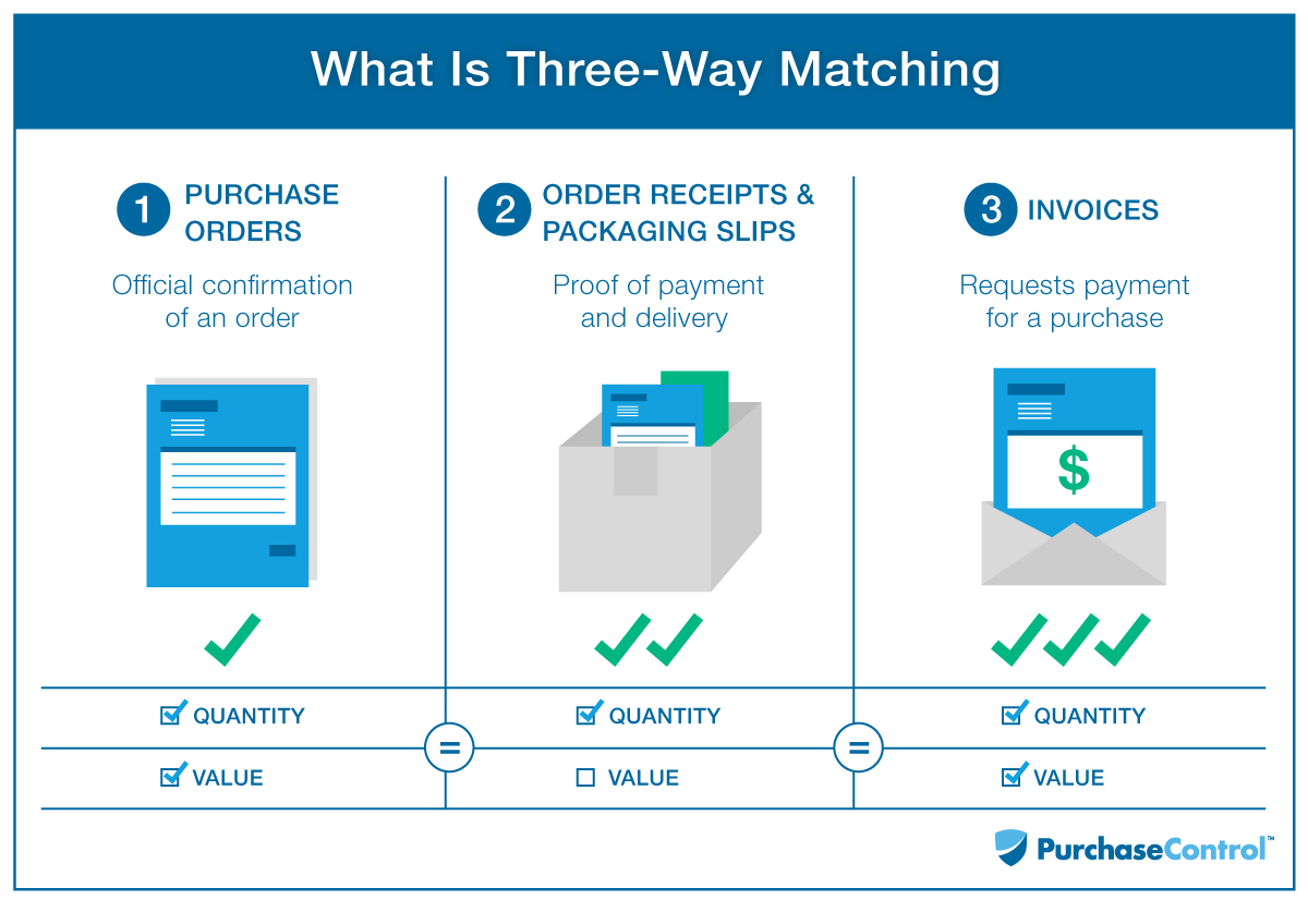 Purchase Order Invoice Process Flow Chart