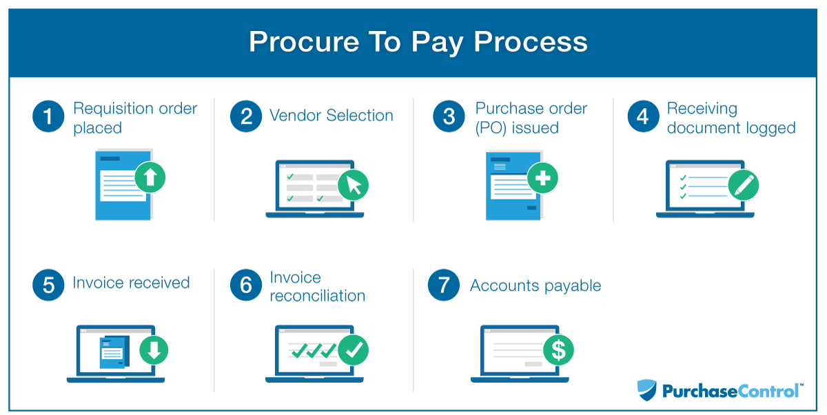 Procure To Pay Process Flow Chart