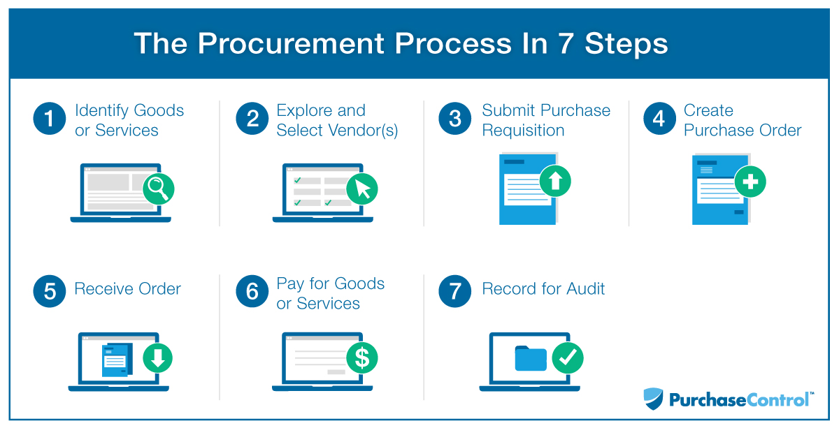 The Procurement Process In 7 Steps