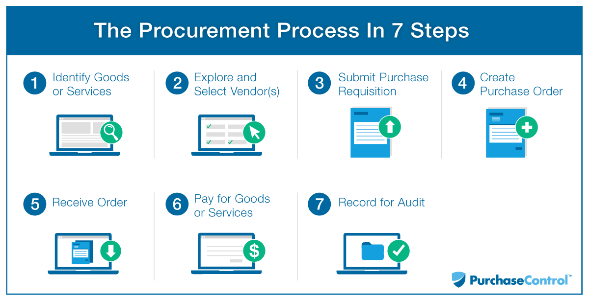 Simple Procurement Process Flow Chart