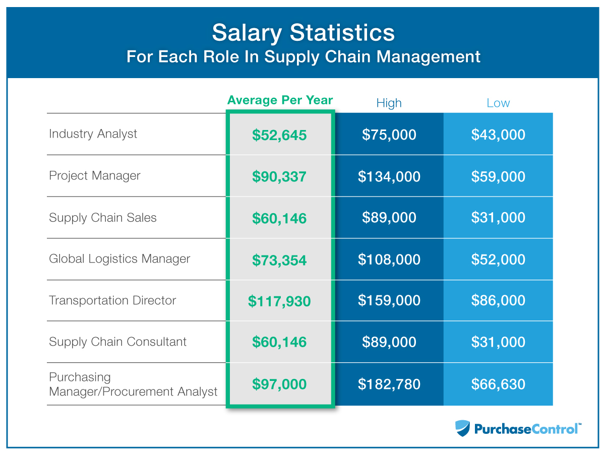 Salary Statistics for Each Role in Supply Chain Management | PurchaseControl Software
