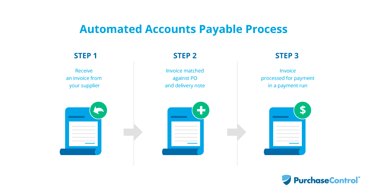 Automated Accounts Payable Process Flow Diagram
