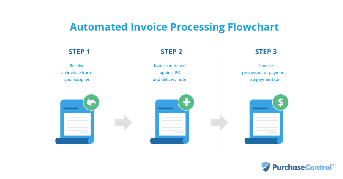 Automated Invoice Processing Flowchart