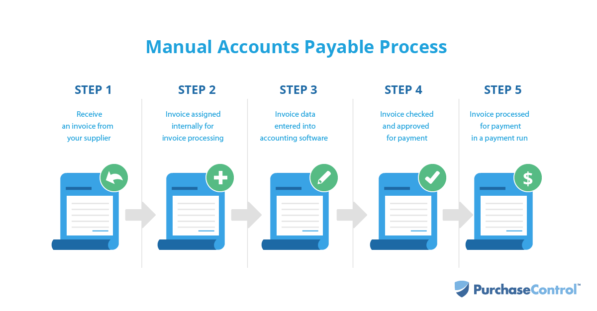 Manual Accounts Payable Process Flow Diagram