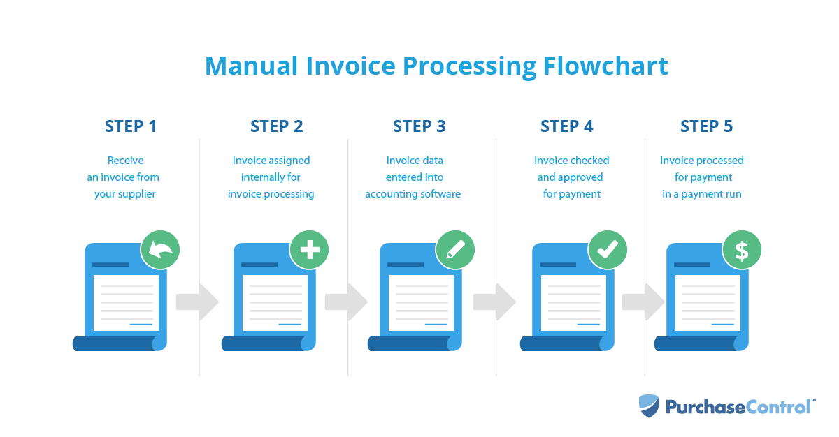 Manual Invoice Processing Flowchart