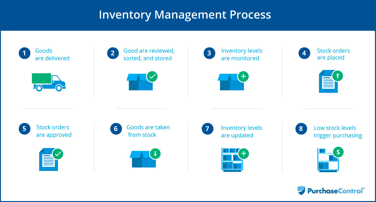 Inventory Managment Procress Diagram