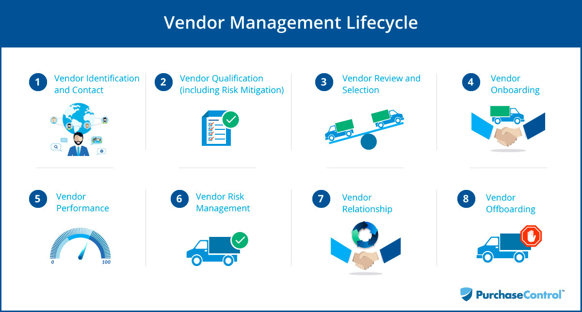 Vendor Management Lifecycle Diagram