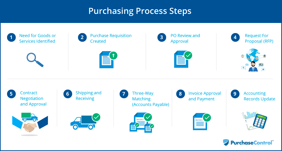 Purchasing Process Flow Chart