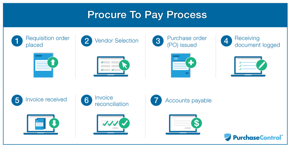Procure-to-Pay Flowchart